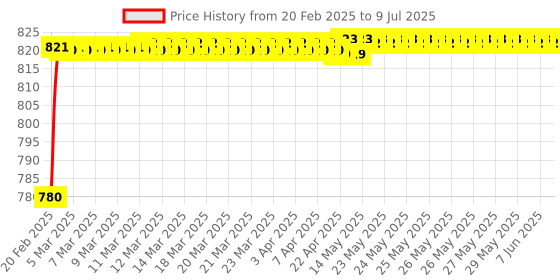 moglix.com AOW Bike Hand Guard Protector Universal for All KTM Models (Pack of 2) Black Colour B-43 aow Price History Graph from 20 Feb 2025 to 9 Jul 2025