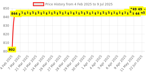 moglix.com AOW Bike Hand Guard Protector Universal for All KTM Models (Pack of 2) Black Colour B-44 aow Price History Graph from 4 Feb 2025 to 9 Jul 2025