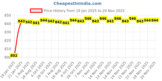 moglix.com AOW Bike Hand Guard Protector Universal for All KTM Models (Pack of 2) Black Colour B-48 aow Price History Graph from 19 Jan 2025 to 19 Nov 2025