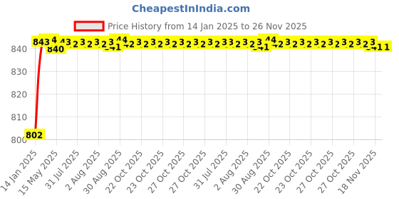moglix.com AOW Bike Hand Guard Protector Universal for All KTM Models (Pack of 2) Black Colour B-50 aow Price History Graph from 14 Jan 2025 to 25 Nov 2025