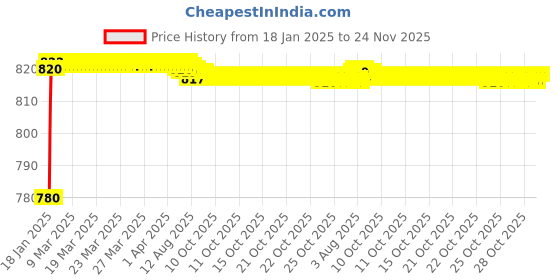 moglix.com AOW Bike Hand Guard Protector Universal for All KTM Models (Pack of 2) Black Colour B-53 aow Price History Graph from 18 Jan 2025 to 24 Nov 2025