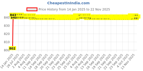 moglix.com AOW Bike Hand Guard Protector Universal for All KTM Models (Pack of 2) Black Colour B-61 aow Price History Graph from 14 Jan 2025 to 21 Nov 2025