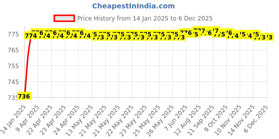 moglix.com AOW Bike Hand Guard Protector Universal for All KTM Models (Pack of 2) Black Colour B-63 aow Price History Graph from 14 Jan 2025 to 5 Dec 2025