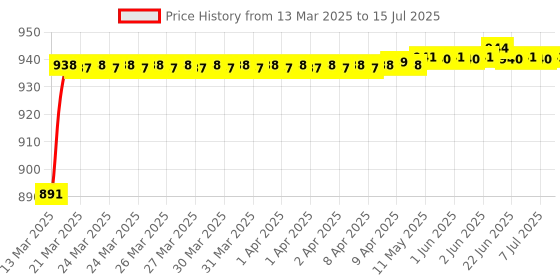 moglix.com AOW Bike Hand Guard Protector Universal for All KTM Models (Pack of 2) Black Colour B-67 aow Price History Graph from 13 Mar 2025 to 15 Jul 2025
