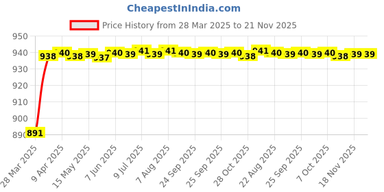moglix.com AOW Bike Hand Guard Protector Universal for All KTM Models (Pack of 2) Black Colour B-70 aow Price History Graph from 28 Mar 2025 to 20 Nov 2025