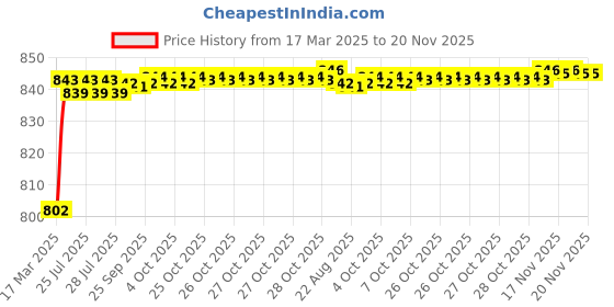 moglix.com AOW Bike Hand Guard Protector Universal for All KTM Models (Pack of 2) Black Colour B-71 aow Price History Graph from 17 Mar 2025 to 20 Nov 2025