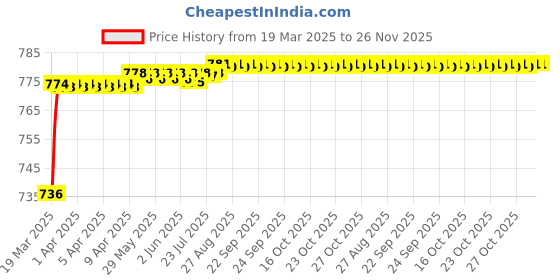 moglix.com AOW Bike Hand Guard Protector Universal for All KTM Models (Pack of 2) Black Colour B-74 aow Price History Graph from 19 Mar 2025 to 26 Nov 2025