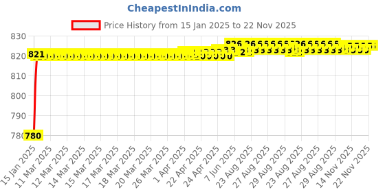 moglix.com AOW Bike Hand Guard Protector Universal for All KTM Models (Pack of 2) Black Colour B-76 aow Price History Graph from 15 Jan 2025 to 22 Nov 2025