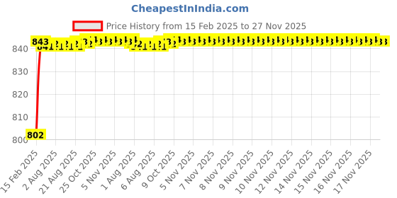 moglix.com AOW Bike Hand Guard Protector Universal for All KTM Models (Pack of 2) Black Colour B-77 aow Price History Graph from 15 Feb 2025 to 27 Nov 2025