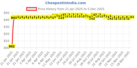 moglix.com AOW Bike Hand Guard Protector Universal for All KTM Models (Pack of 2) Black Colour B-83 aow Price History Graph from 21 Jan 2025 to 5 Dec 2025