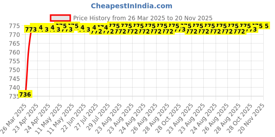 moglix.com AOW Bike Hand Guard Protector Universal for All KTM Models (Pack of 2) Black Colour B-84 aow Price History Graph from 26 Mar 2025 to 19 Nov 2025