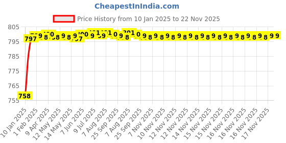 moglix.com AOW Bike Hand Guard Protector Universal for All KTM Models (Pack of 2) Black Colour B-85 aow Price History Graph from 10 Jan 2025 to 22 Nov 2025