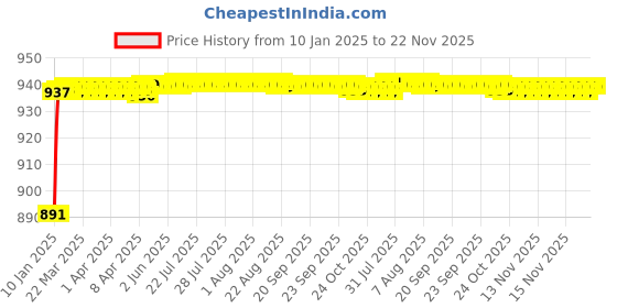 moglix.com AOW Bike Hand Guard Protector Universal for All KTM Models (Pack of 2) Black Colour B-88 aow Price History Graph from 10 Jan 2025 to 22 Nov 2025