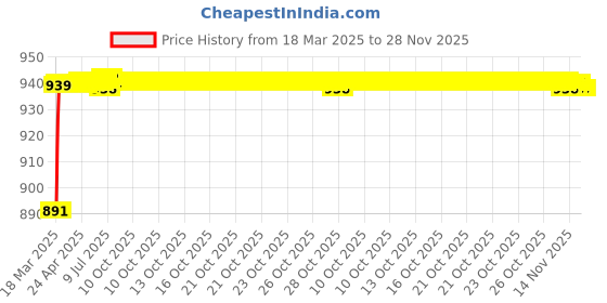 moglix.com AOW Bike Hand Guard Protector Universal for All KTM Models (Pack of 2) Black Colour B-92 aow Price History Graph from 18 Mar 2025 to 28 Nov 2025