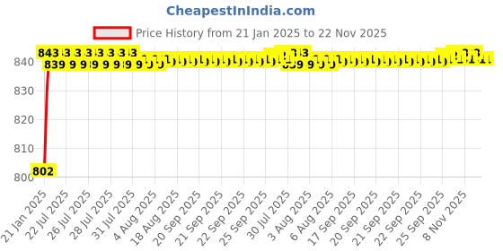 moglix.com AOW Bike Hand Guard Protector Universal for All KTM Models (Pack of 2) Black Colour B-93 aow Price History Graph from 21 Jan 2025 to 22 Nov 2025