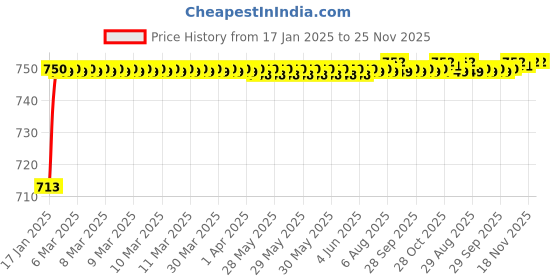 moglix.com AOW Bike Hand Guard Protector Universal for All KTM Models (Pack of 2) Black Colour B-94 aow Price History Graph from 17 Jan 2025 to 24 Nov 2025