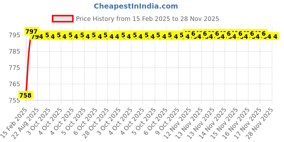 moglix.com AOW Bike Hand Guard Protector Universal for All KTM Models (Pack of 2) Black Colour B-97 aow Price History Graph from 15 Feb 2025 to 27 Nov 2025