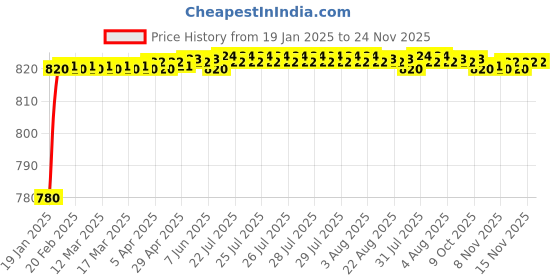 moglix.com AOW Bike Hand Guard Protector Universal for All KTM Models (Pack of 2) Black Colour B-98 aow Price History Graph from 19 Jan 2025 to 23 Nov 2025