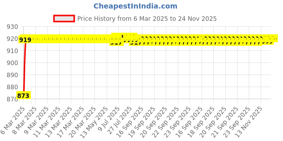 moglix.com AOW Bike Hand Guard Protector Universal for All KTM Models (Pack of 2) Blue Colour bl-12 aow Price History Graph from 6 Mar 2025 to 24 Nov 2025