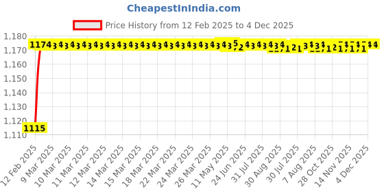 moglix.com AOW Bike Hand Guard Protector Universal for All KTM Models (Pack of 2) Blue Colour bl-20 aow Price History Graph from 12 Feb 2025 to 3 Dec 2025