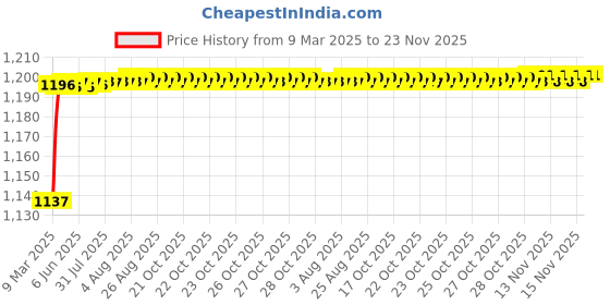 moglix.com AOW Bike Hand Guard Protector Universal for All KTM Models (Pack of 2) Blue Colour bl-21 aow Price History Graph from 9 Mar 2025 to 23 Nov 2025