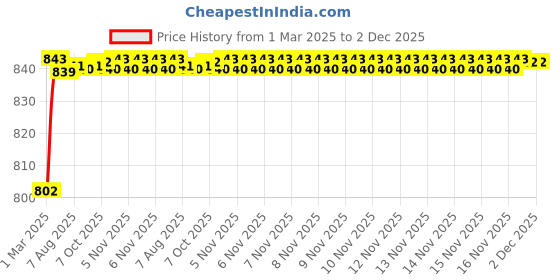 moglix.com AOW Bike Hand Guard Protector Universal for All KTM Models (Pack of 2) Blue Colour bl-26 aow Price History Graph from 1 Mar 2025 to 2 Dec 2025