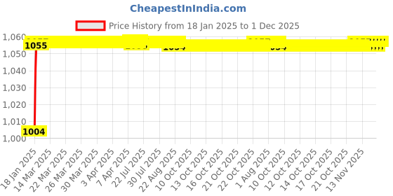 moglix.com AOW Bike Hand Guard Protector Universal for All KTM Models (Pack of 2) Blue Colour bl-27 aow Price History Graph from 18 Jan 2025 to 1 Dec 2025