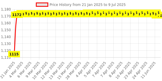 moglix.com AOW Bike Hand Guard Protector Universal for All KTM Models (Pack of 2) Blue Colour bl-31 aow Price History Graph from 21 Jan 2025 to 9 Jul 2025