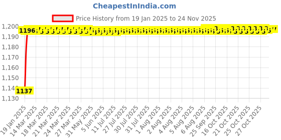 moglix.com AOW Bike Hand Guard Protector Universal for All KTM Models (Pack of 2) Blue Colour bl-32 aow Price History Graph from 19 Jan 2025 to 24 Nov 2025
