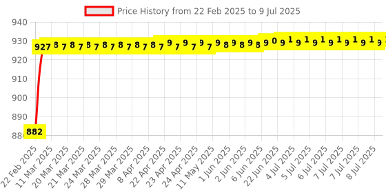 moglix.com AOW Bike Hand Guard Protector Universal for All KTM Models (Pack of 2) Red Colour R-23 aow Price History Graph from 22 Feb 2025 to 9 Jul 2025