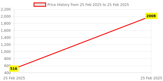 moglix.com AOW Bike Handle Bar End Light Universal for All Bikes v-04 aow Price History Graph from 25 Feb 2025 to 25 Feb 2025