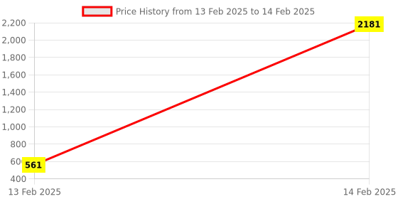 moglix.com AOW Bike Handle Bar End Light Universal for All Bikes v-06 aow Price History Graph from 13 Feb 2025 to 14 Feb 2025