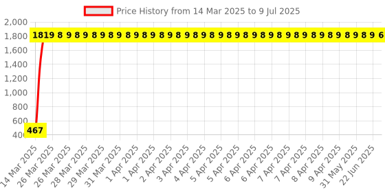 moglix.com AOW Bike Handle Bar End Light Universal for All Bikes v-108 aow Price History Graph from 14 Mar 2025 to 9 Jul 2025