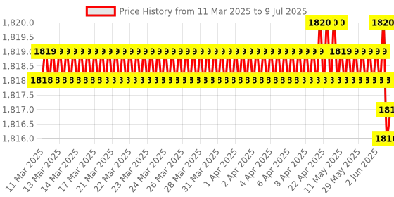 moglix.com AOW Bike Handle Bar End Light Universal for All Bikes v-11 aow Price History Graph from 11 Mar 2025 to 9 Jul 2025