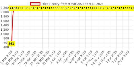 moglix.com AOW Bike Handle Bar End Light Universal for All Bikes v-125 aow Price History Graph from 9 Mar 2025 to 9 Jul 2025