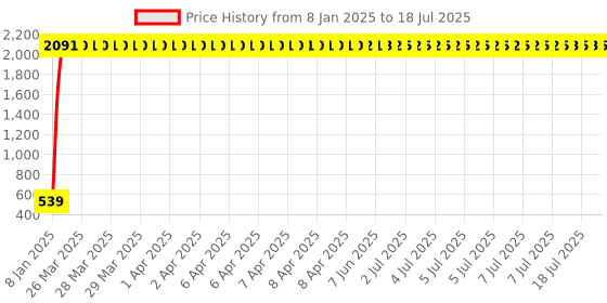 moglix.com AOW Bike Handle Bar End Light Universal for All Bikes v-14 aow Price History Graph from 8 Jan 2025 to 7 Jul 2025