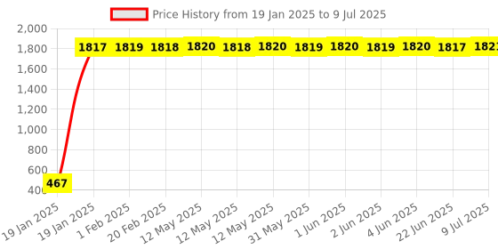 moglix.com AOW Bike Handle Bar End Light Universal for All Bikes v-141 aow Price History Graph from 19 Jan 2025 to 9 Jul 2025