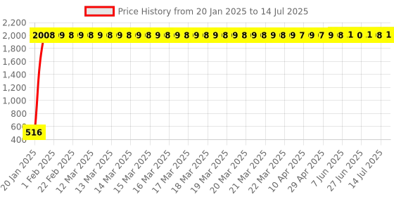 moglix.com AOW Bike Handle Bar End Light Universal for All Bikes v-143 aow Price History Graph from 20 Jan 2025 to 14 Jul 2025