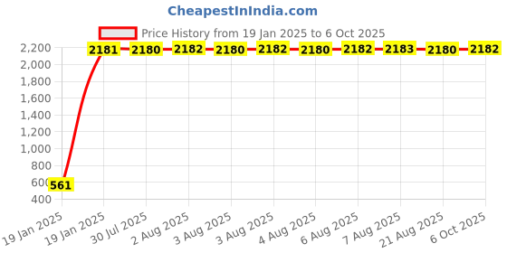 moglix.com AOW Bike Handle Bar End Light Universal for All Bikes v-147 aow Price History Graph from 19 Jan 2025 to 6 Oct 2025