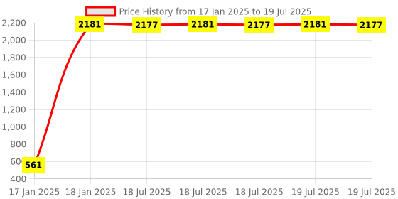moglix.com AOW Bike Handle Bar End Light Universal for All Bikes v-148 aow Price History Graph from 17 Jan 2025 to 18 Jan 2025