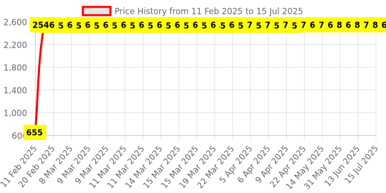 moglix.com AOW Bike Handle Bar End Light Universal for All Bikes v-156 aow Price History Graph from 11 Feb 2025 to 15 Jul 2025