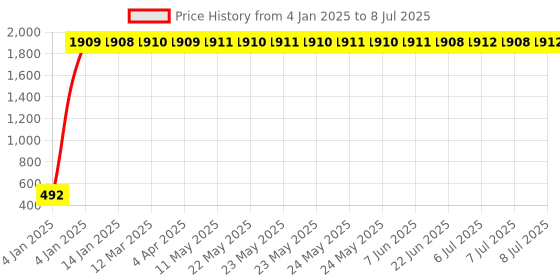 moglix.com AOW Bike Handle Bar End Light Universal for All Bikes v-158 aow Price History Graph from 4 Jan 2025 to 8 Jul 2025