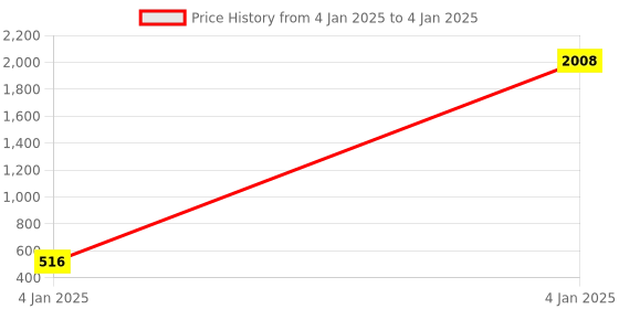 moglix.com AOW Bike Handle Bar End Light Universal for All Bikes v-159 aow Price History Graph from 4 Jan 2025 to 4 Jan 2025