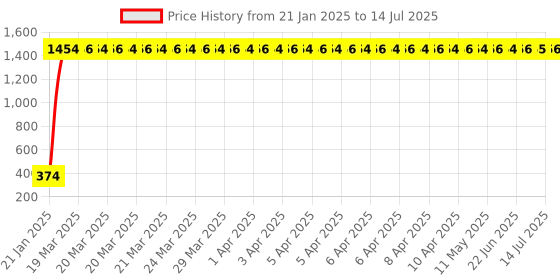 moglix.com AOW Bike Handle Bar End Light Universal for All Bikes v-164 aow Price History Graph from 21 Jan 2025 to 14 Jul 2025