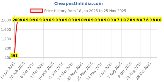 moglix.com AOW Bike Handle Bar End Light Universal for All Bikes v-174 aow Price History Graph from 18 Jan 2025 to 24 Nov 2025