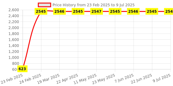moglix.com AOW Bike Handle Bar End Light Universal for All Bikes v-176 aow Price History Graph from 23 Feb 2025 to 9 Jul 2025