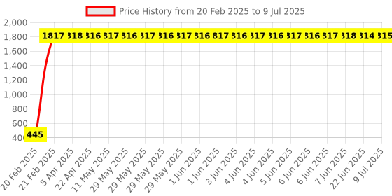 moglix.com AOW Bike Handle Bar End Light Universal for All Bikes v-184 aow Price History Graph from 20 Feb 2025 to 9 Jul 2025