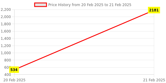 moglix.com AOW Bike Handle Bar End Light Universal for All Bikes v-191 aow Price History Graph from 20 Feb 2025 to 21 Feb 2025