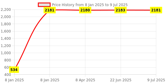 moglix.com AOW Bike Handle Bar End Light Universal for All Bikes v-192 aow Price History Graph from 8 Jan 2025 to 9 Jul 2025