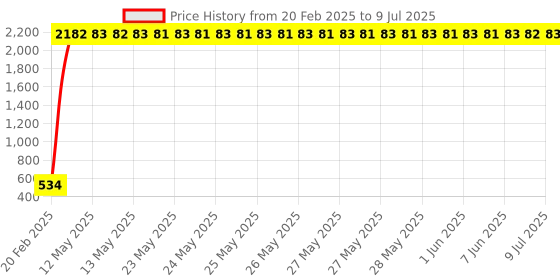 moglix.com AOW Bike Handle Bar End Light Universal for All Bikes v-198 aow Price History Graph from 20 Feb 2025 to 9 Jul 2025